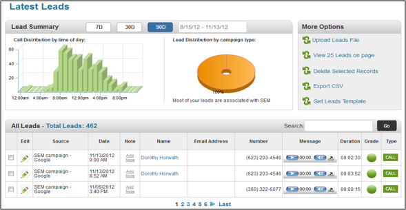 SaaS-based campaign performance dashboard